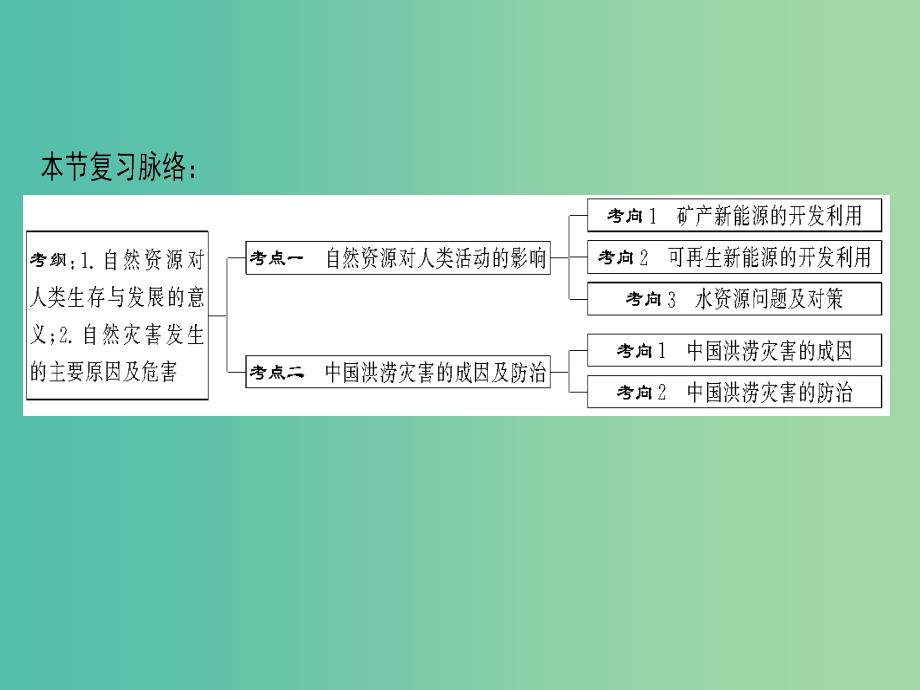 2019届高考地理一轮复习第4章自然环境对人类活动的影响第3节自然资源与人类活动自然灾害对人类的危害课件新人教版.ppt_第3页