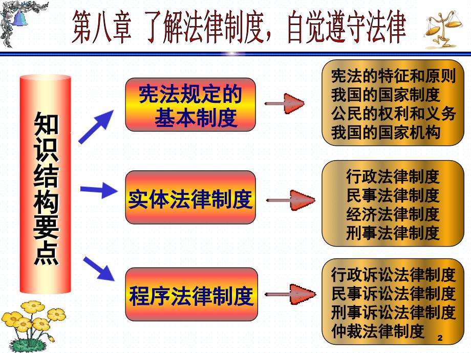 了解法律制度,自觉遵守法律_第2页