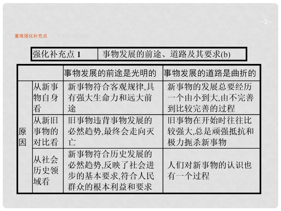 高考政治二轮复习 专题22 唯物辩证法的发展观与否定观课件_第2页