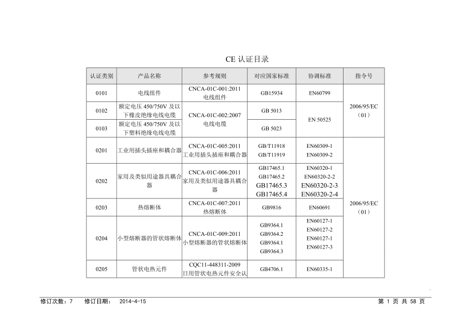 CE认证产品标准目录_第1页