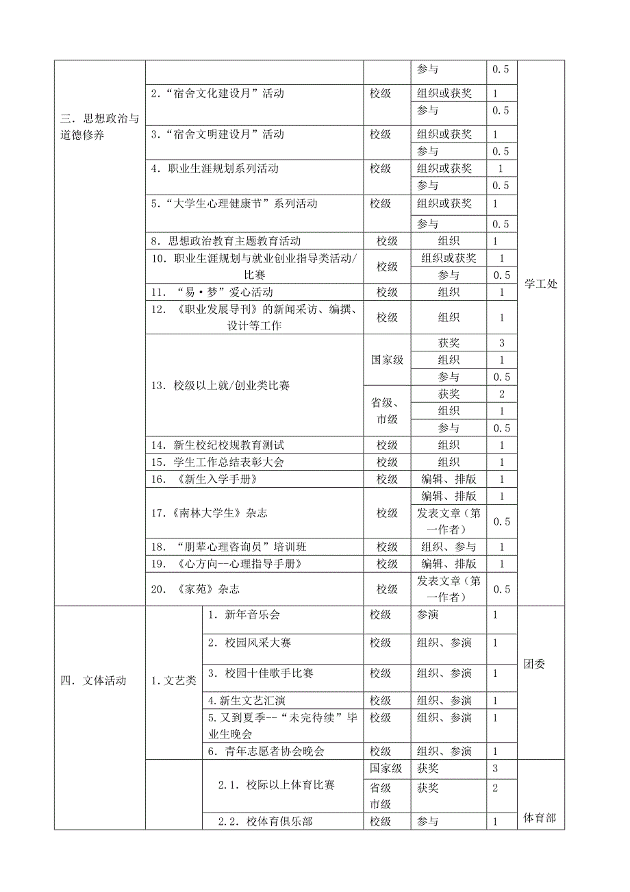 南京林业大学本科生素质拓展与创新学分对照表.doc_第4页