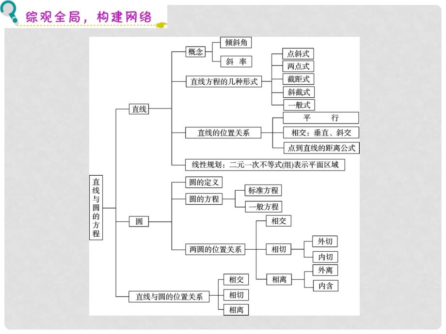 广东省高三数学 第10章第1章直线的方程复习课件 理_第3页