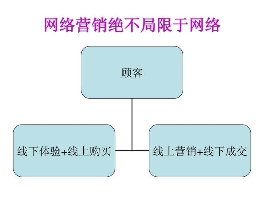 实战网络营销演示文稿.ppt7_第5页