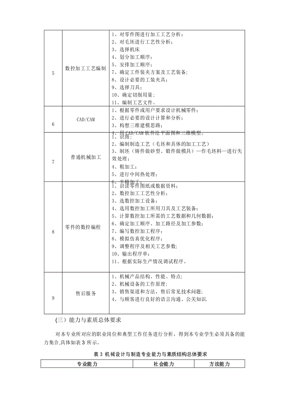 机械加工技术专业人才培养方案_第3页