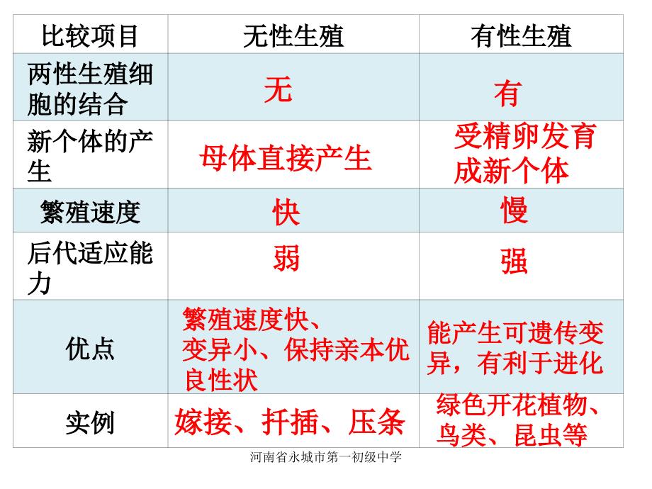 2014年最新人教版第二节昆虫的生殖和发育_第3页