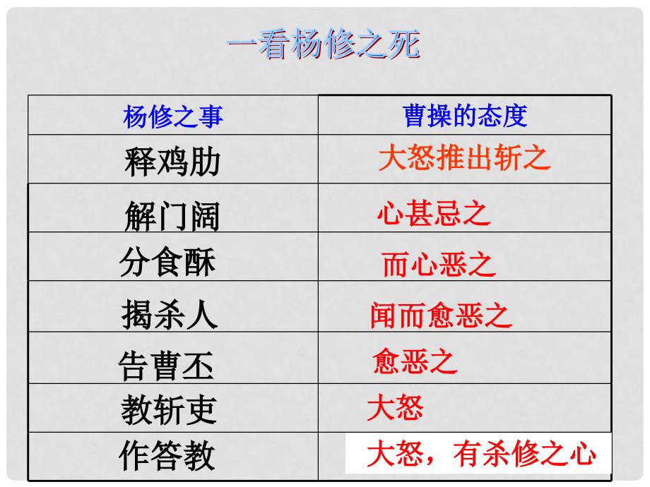 山东省曲阜市书院街道中学九年级语文上册《杨修之死》课件 新人教版_第4页