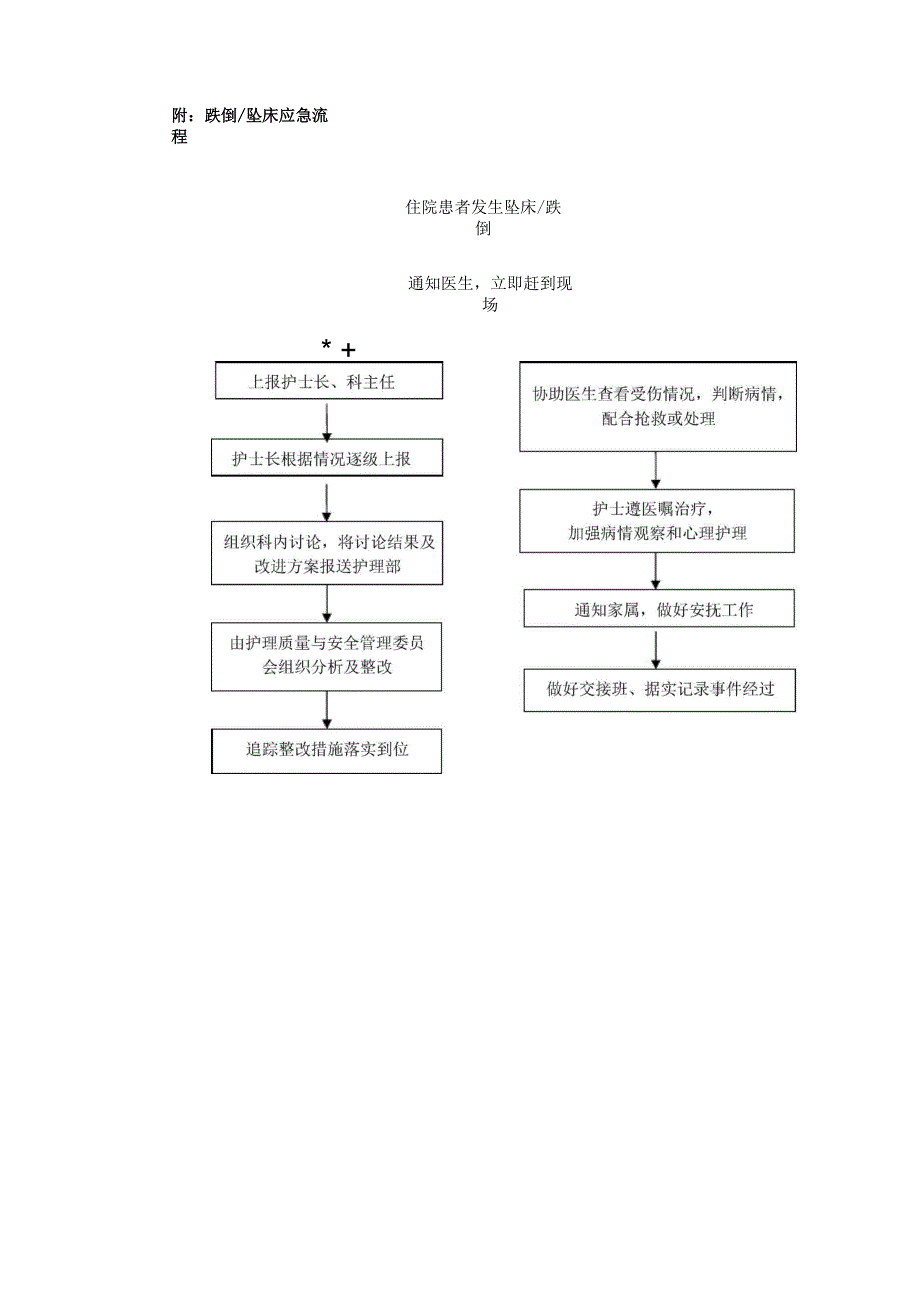 跌倒坠床应急预案与流程_第2页