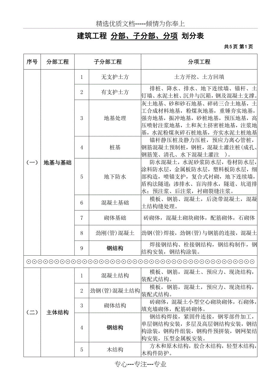 建筑工程分部分项划分表及说明_第1页