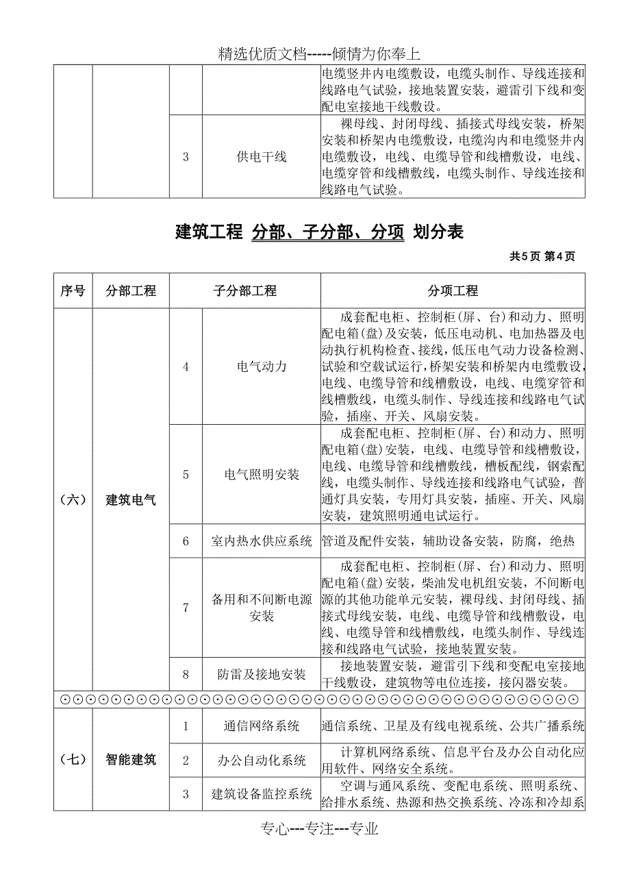 建筑工程分部分项划分表及说明_第4页