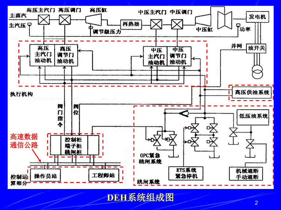 第2讲汽轮机数字电液控制组成及功能_第2页