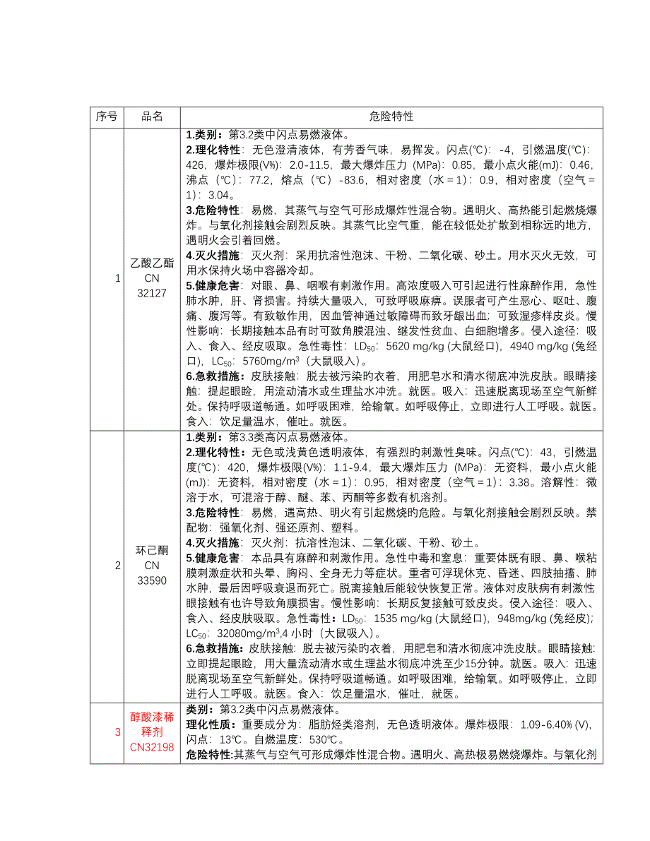 常见危险化学品安全重点技术专项说明书_第1页