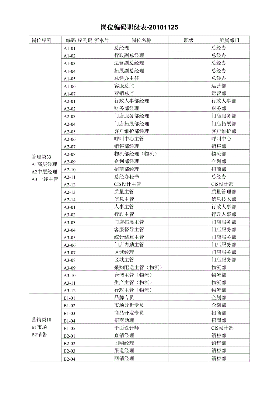 岗位编码职级表_第1页