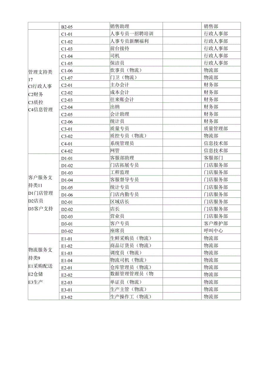 岗位编码职级表_第2页