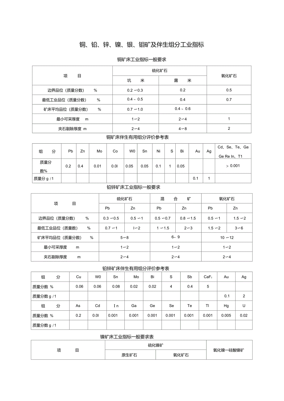 各种矿床工业指标_第1页
