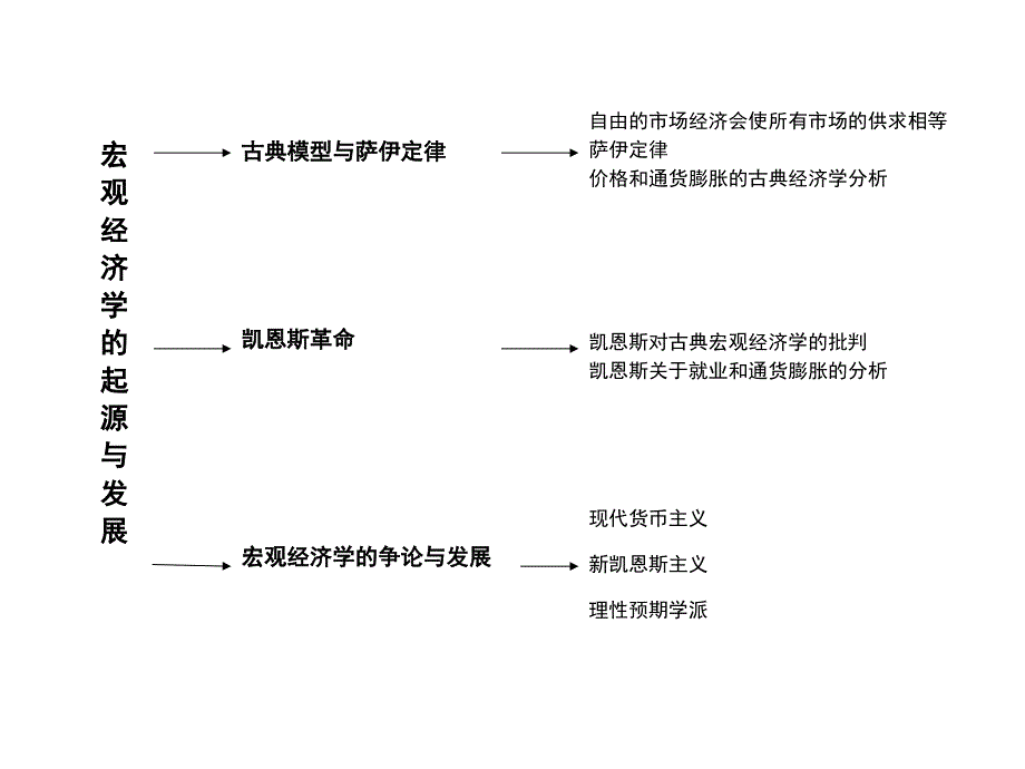 宏观经济学的起源与发展课件_第2页