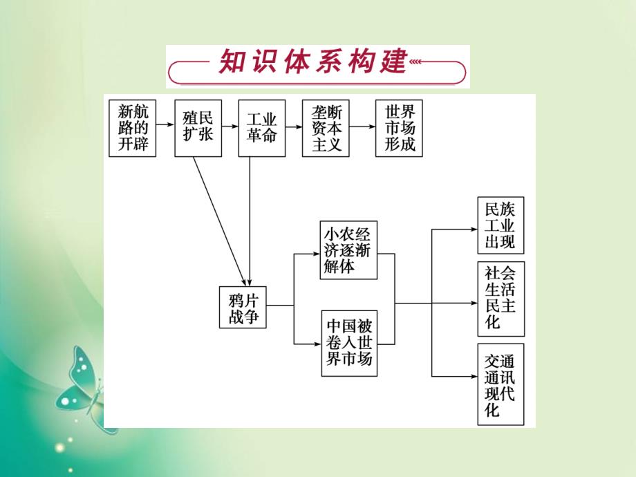 历史岳麓版必修2第二单元单元工业文明的崛起和对中国的冲击课件_第2页