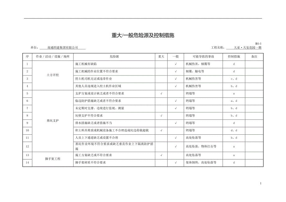 建筑安全生产危险源管理及重大危险源清单secret_第1页