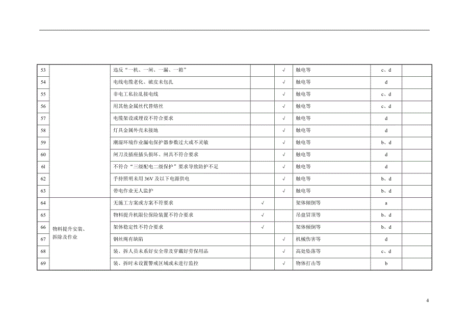 建筑安全生产危险源管理及重大危险源清单secret_第4页