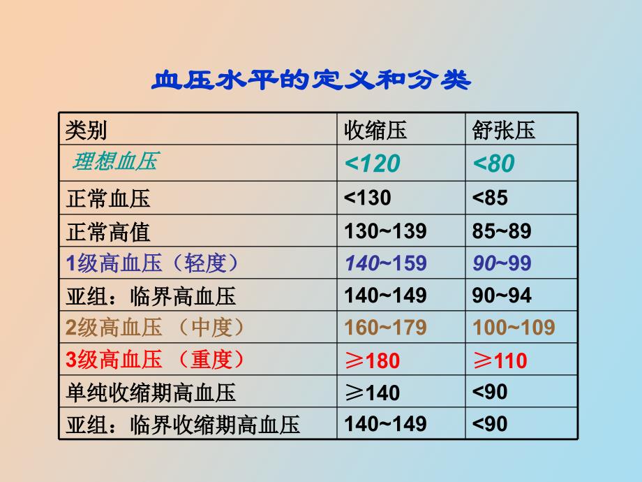 高血压与合理用药_第3页