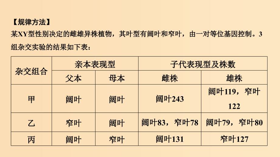 2019版高考生物总复习 第一部分 非选择题必考五大专题 专题二 遗传规律 重点题型4 数据信息分析法确认基因位置及3个不一定课件.ppt_第2页