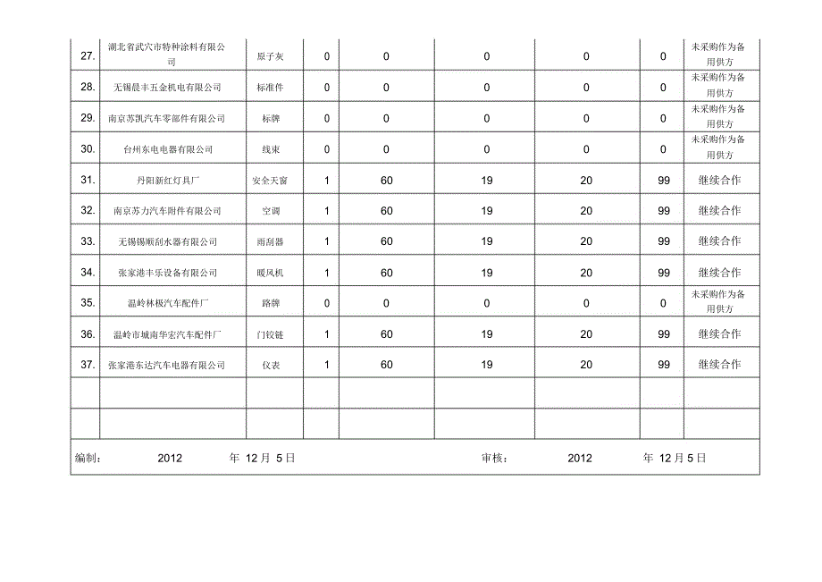 合格供方业绩统计表_第3页