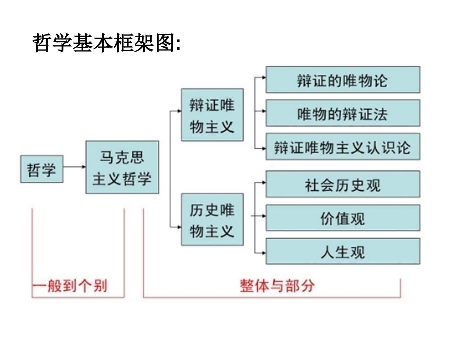 专题十一思想方法与创新意识课件_第2页