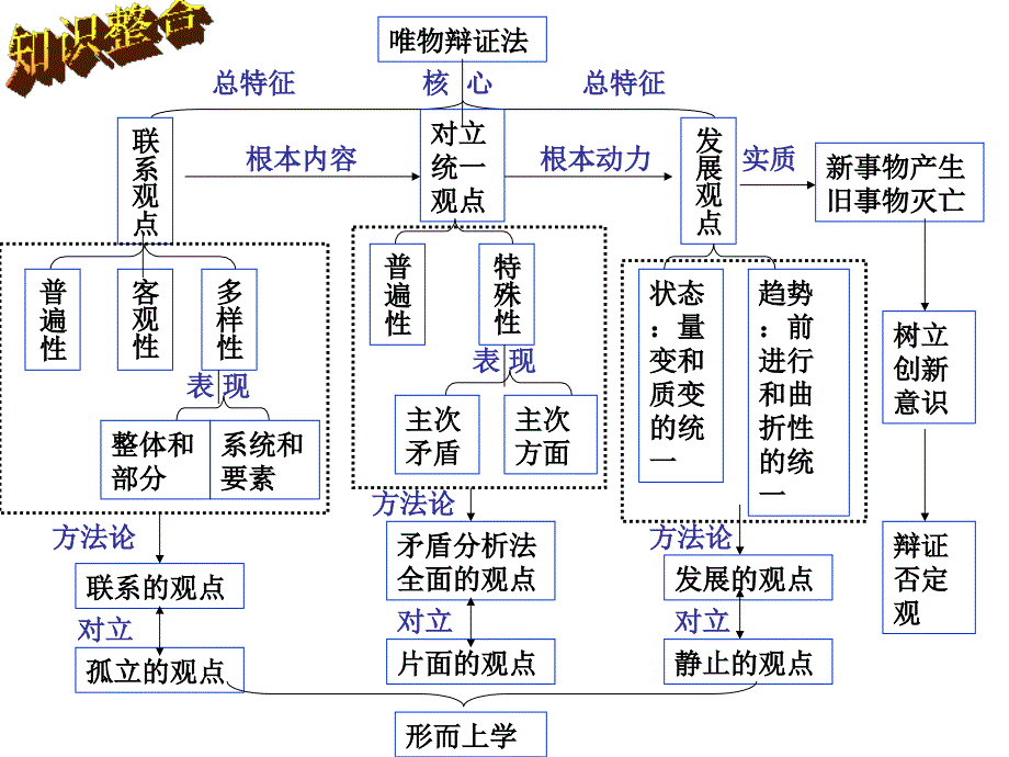 专题十一思想方法与创新意识课件_第3页