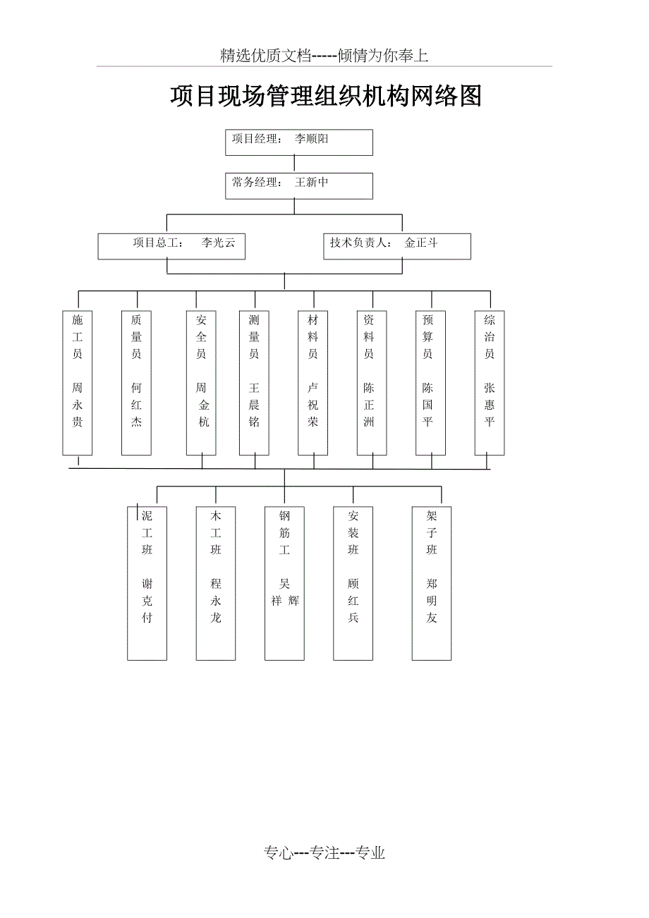 项目现场管理组织机构网络图(共7页)_第1页