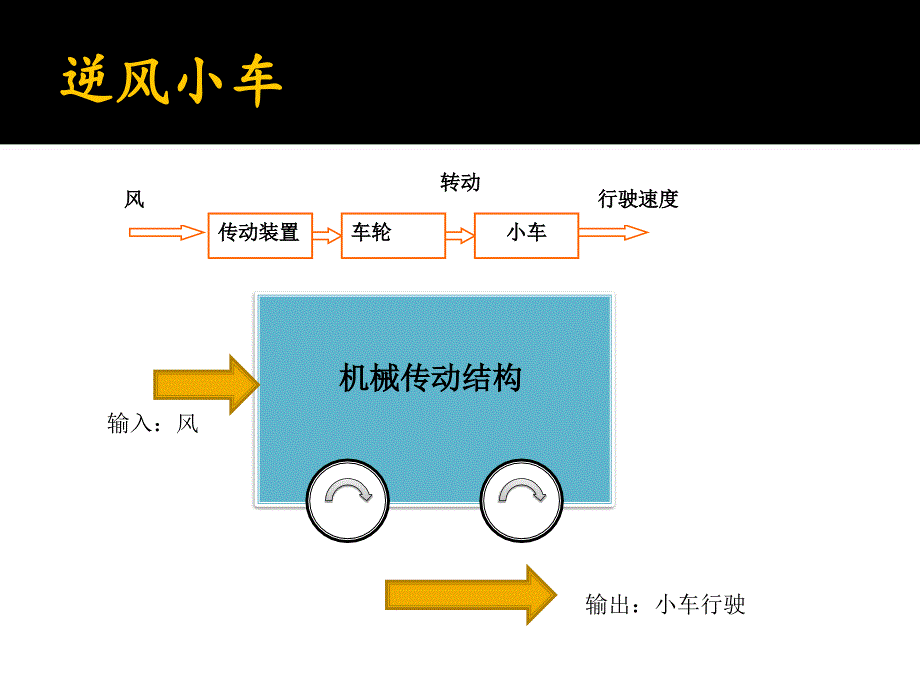 设计逆风行驶小车ppt课件_第2页