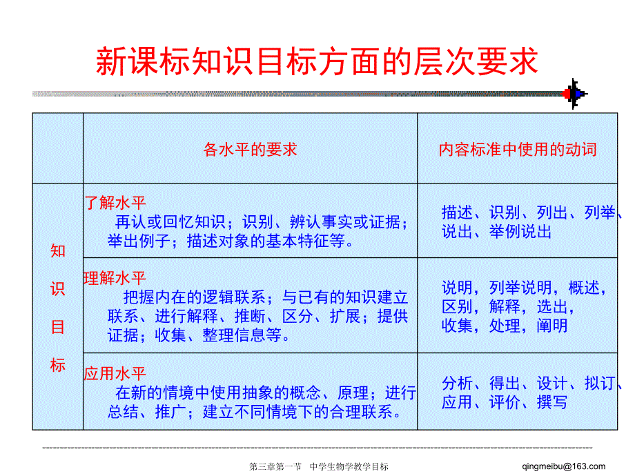 课标教学目标的各层次要求.ppt_第1页