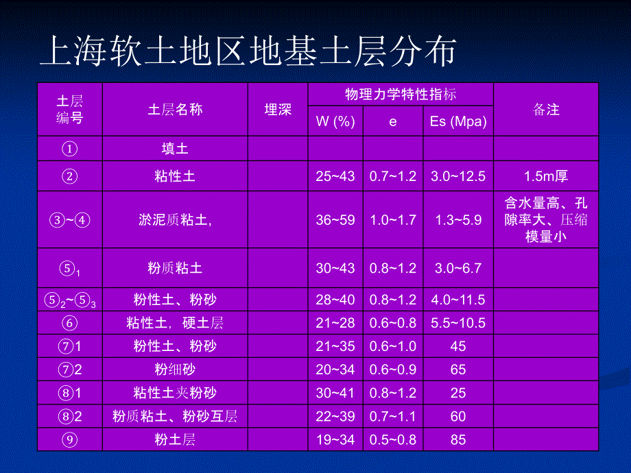 上海地基处理分析_第2页