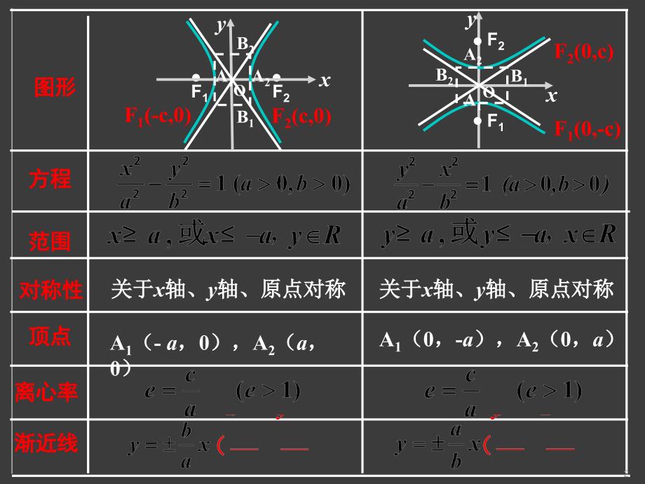 双曲线的简单几何性质ppt课件_第2页