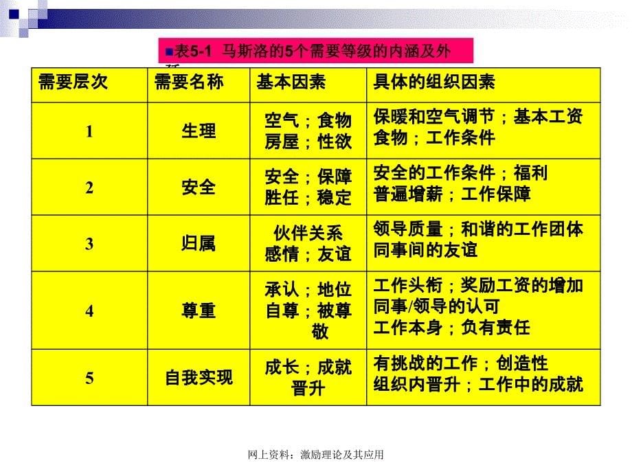 网上资料激励理论及其应用课件_第5页