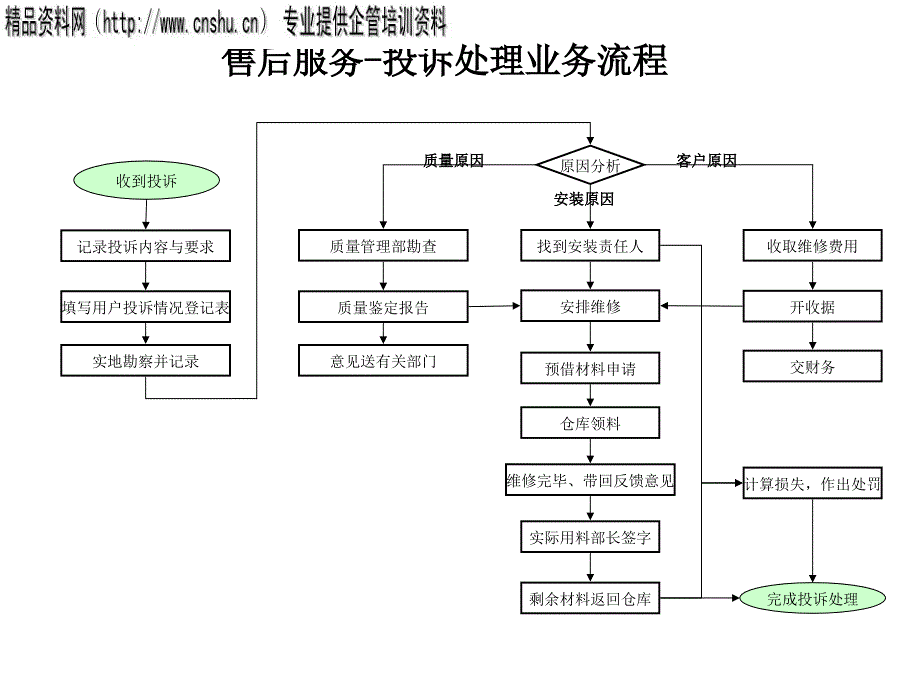 售后服务-投诉处理业务流程_第1页