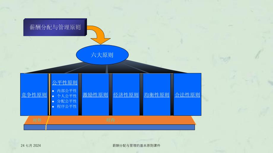 薪酬分配与管理的基本原则课件_第3页