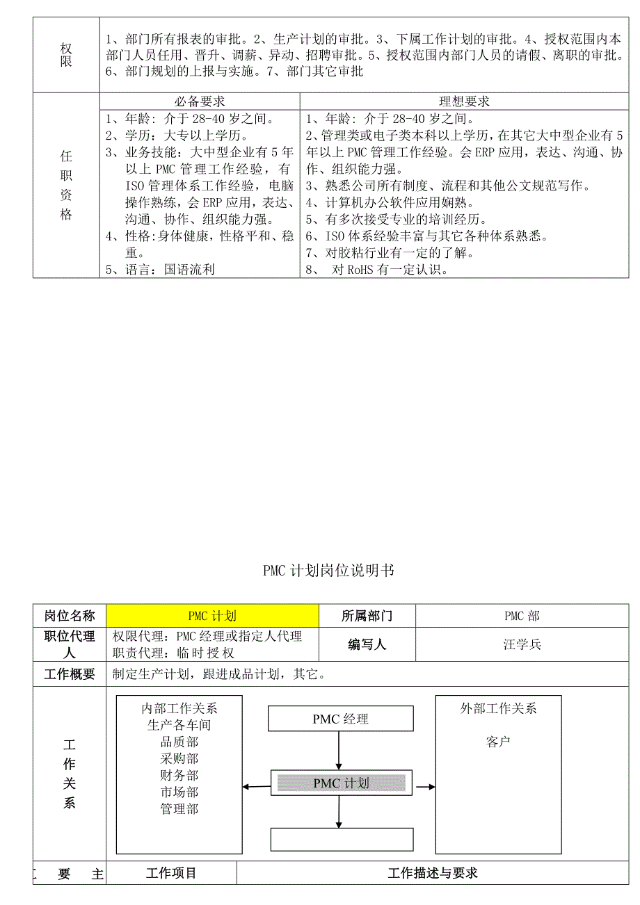 PMC部组织职责架构图_第3页