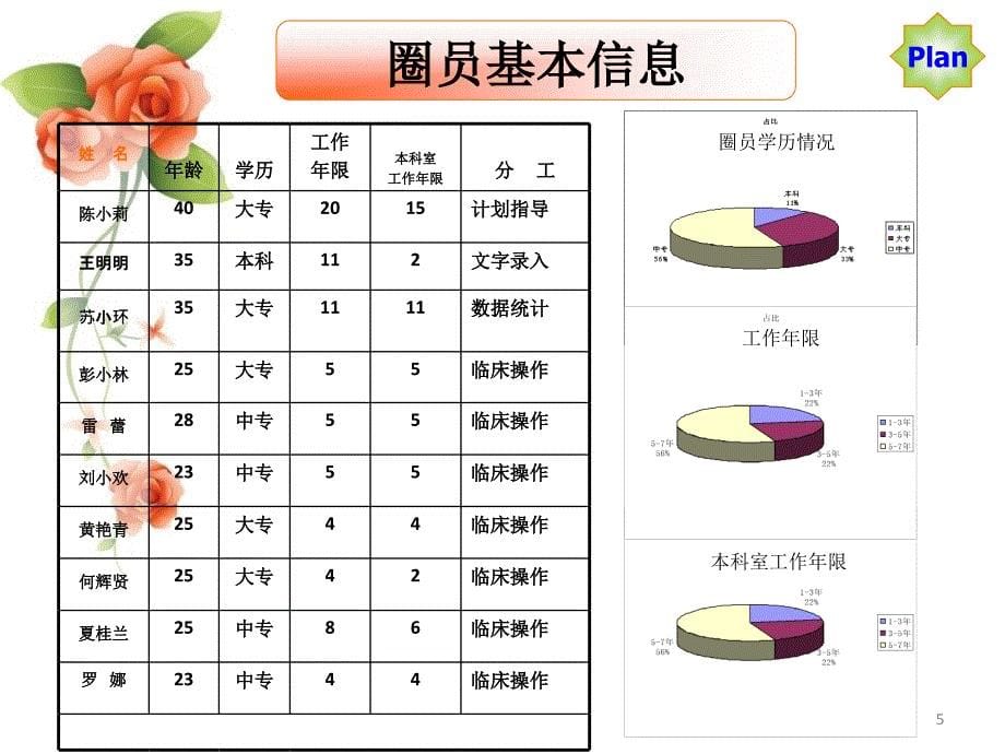 妇科品管圈PPT参考幻灯片_第5页