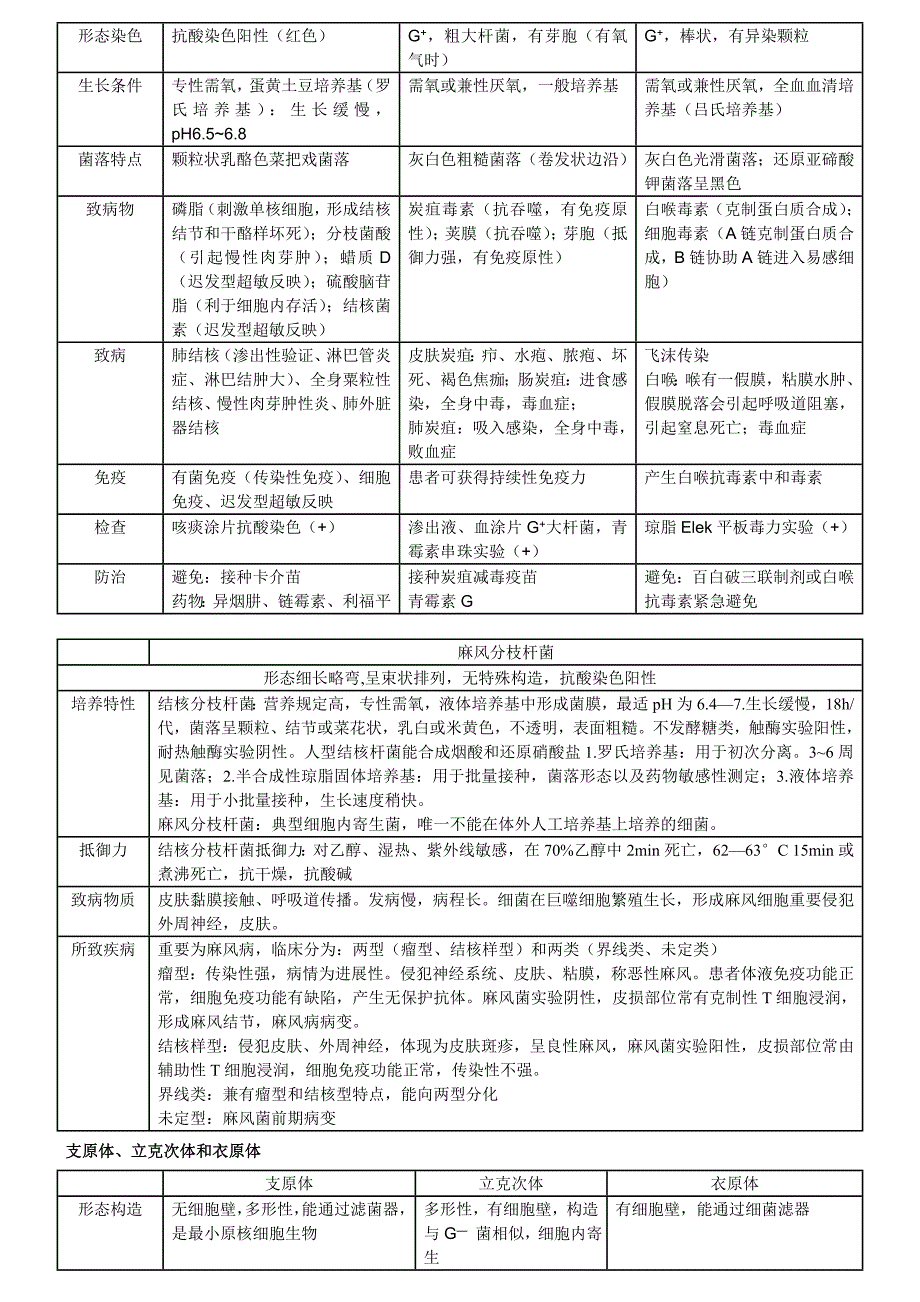 医学微生物学表格总结_第4页