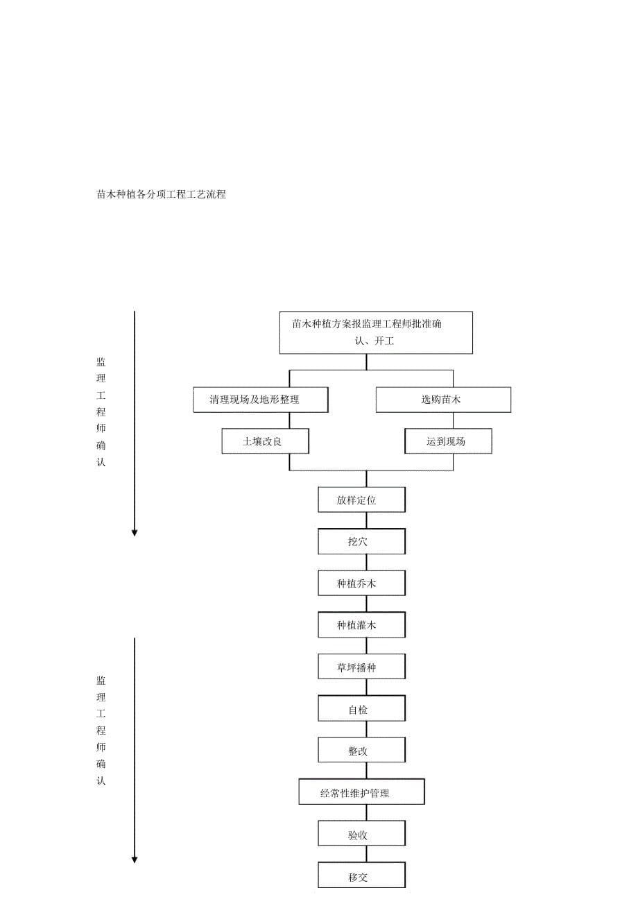 某花园绿化工程2标段施工组织设计_第5页
