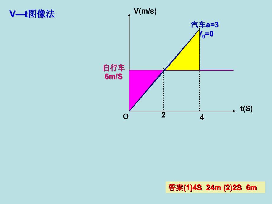 物理追及（或相遇）问题专题_第4页