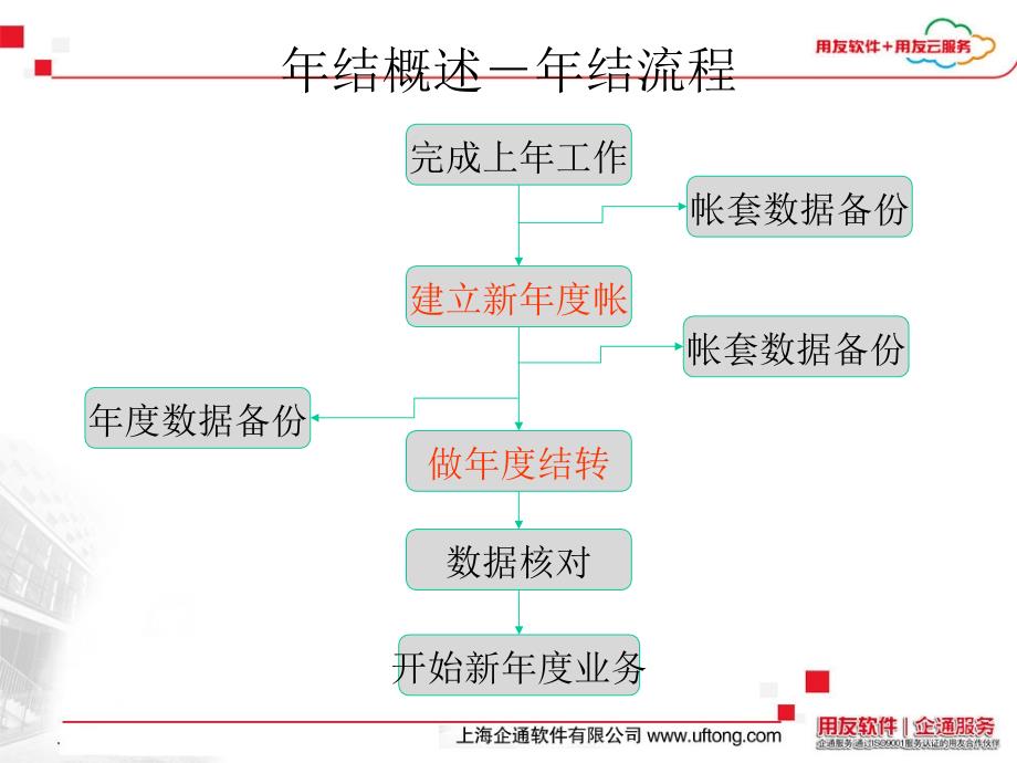 用友U8年结专题培训_第4页