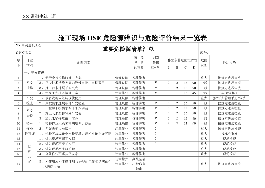 工程项目施工现场重要危险源辨识清单汇总08553_第4页