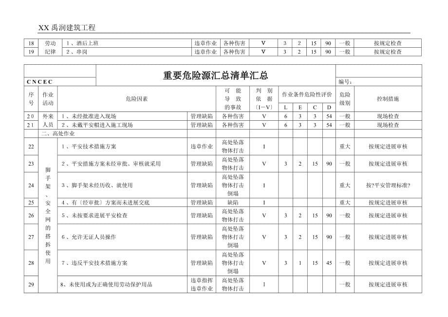 工程项目施工现场重要危险源辨识清单汇总08553_第5页