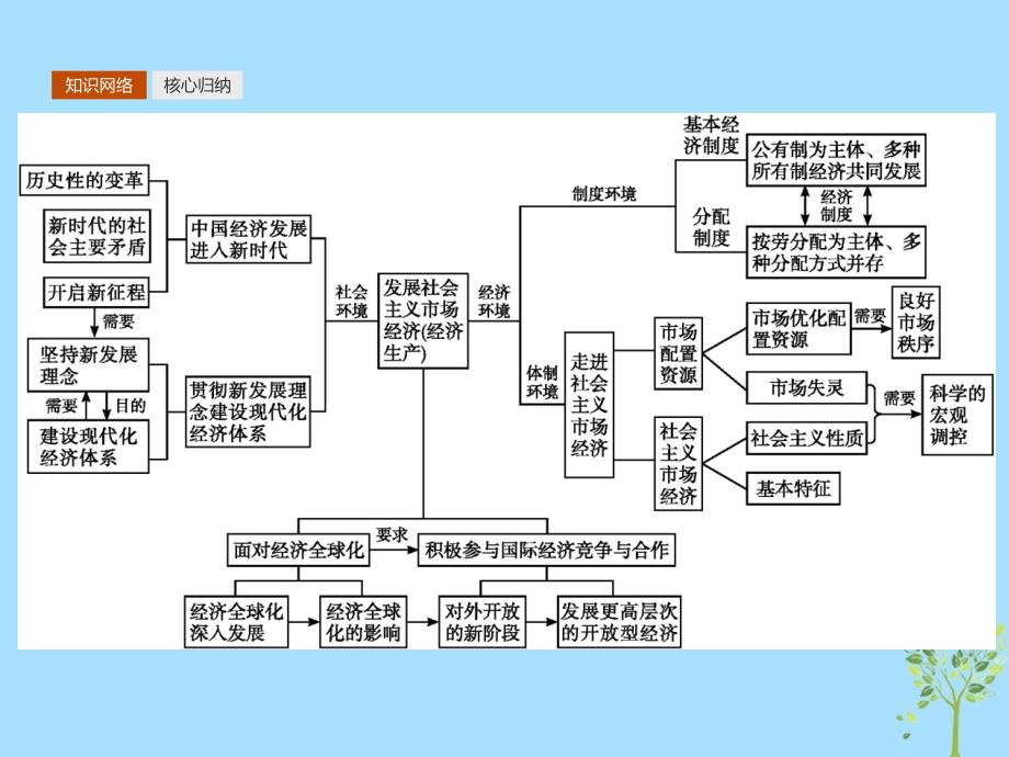 2018-2019学年高中政治 单元整合4 第四单元发展社会主义市场经济课件 新人教版必修1_第2页