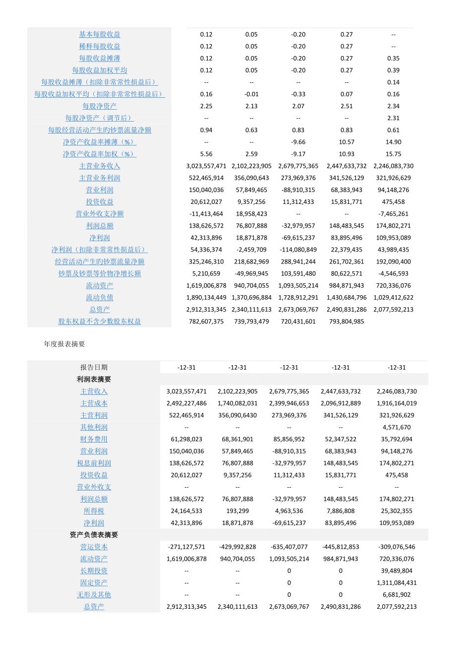 风险投资案例分析--三爱富_第4页