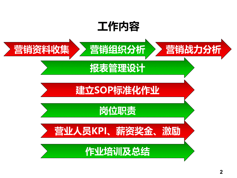 品牌营销实务之3营销作业管理规划辅导营销制度建立PPT参考课件_第2页