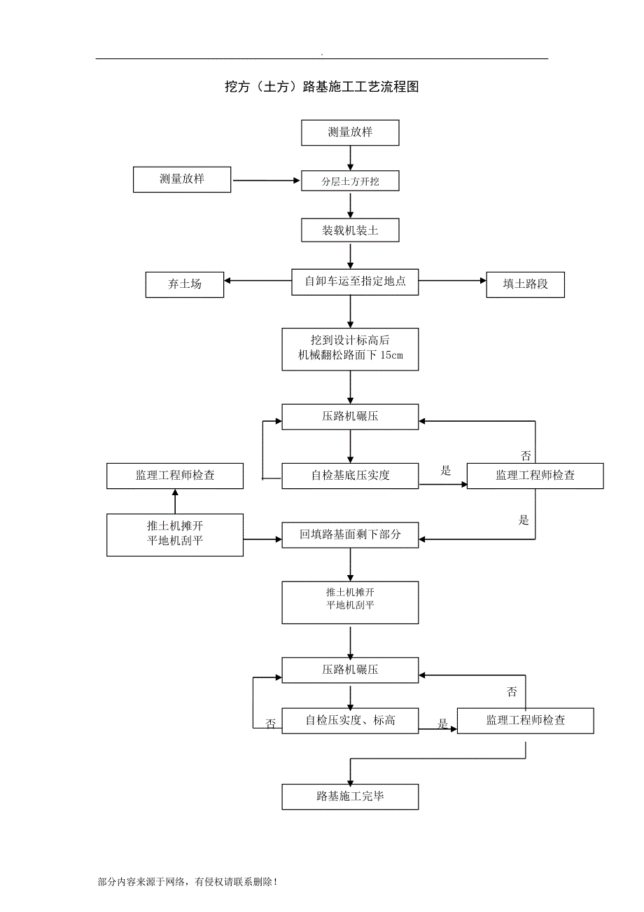 各类工程施工工艺流程图.doc_第1页