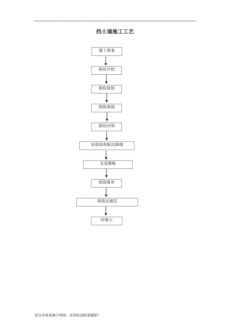 各类工程施工工艺流程图.doc_第4页