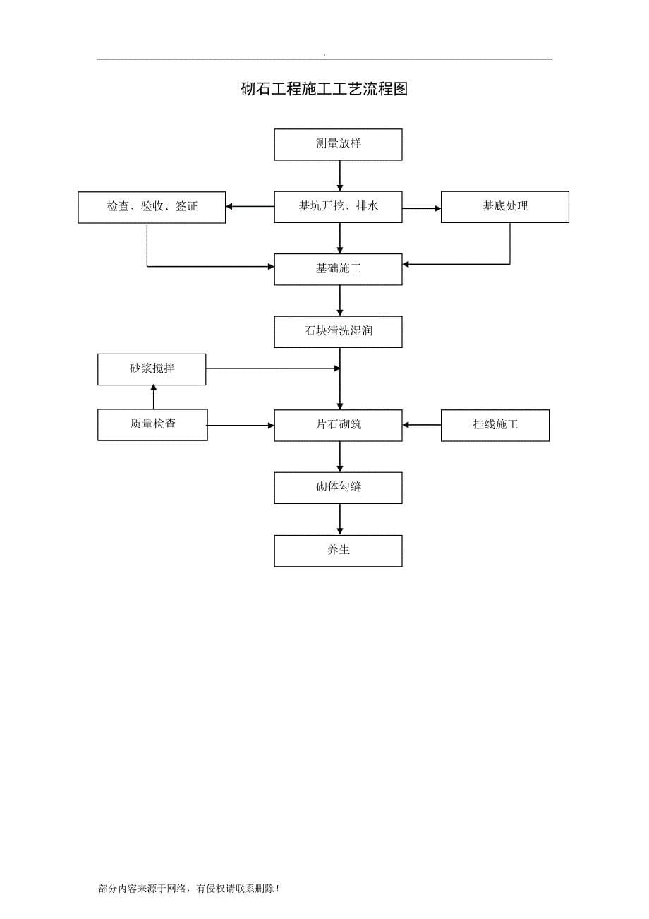 各类工程施工工艺流程图.doc_第5页