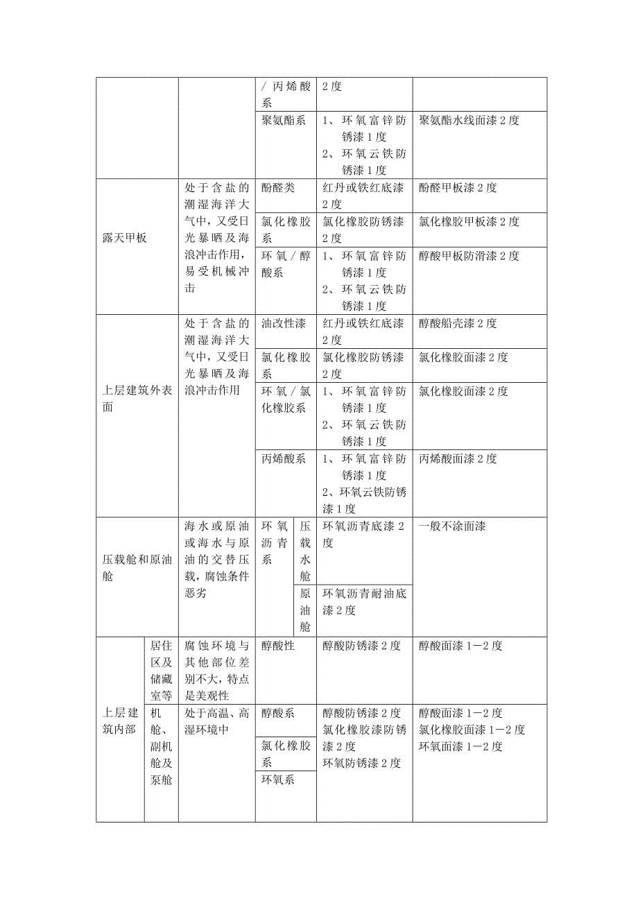 船舶涂装工艺及其要求3(完善后版)_第5页